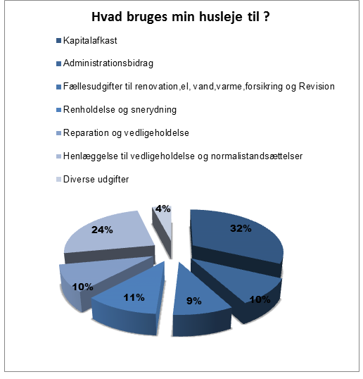 Boligområdernes Regnskaber Og Budgetter, Samt årsregnskaber